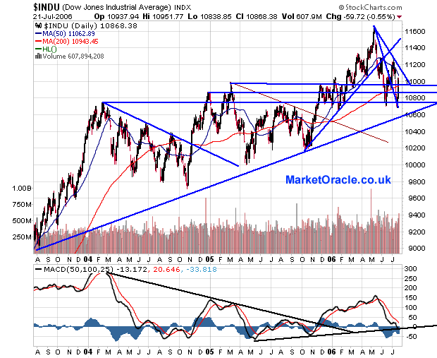 Dow Jones Forecast Double Bottom ? The Market Oracle